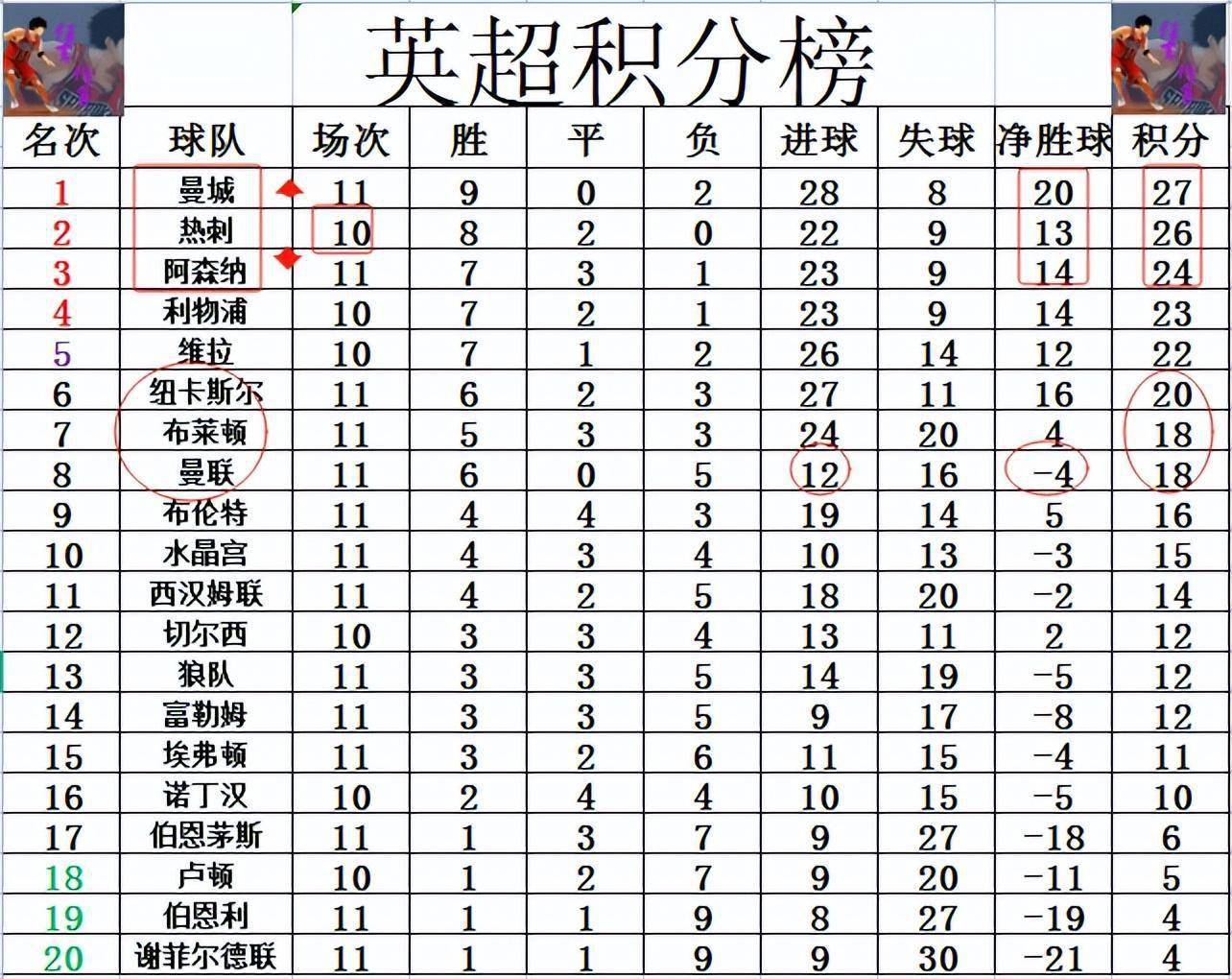 曼城客场逆转赢球，继续领跑积分榜