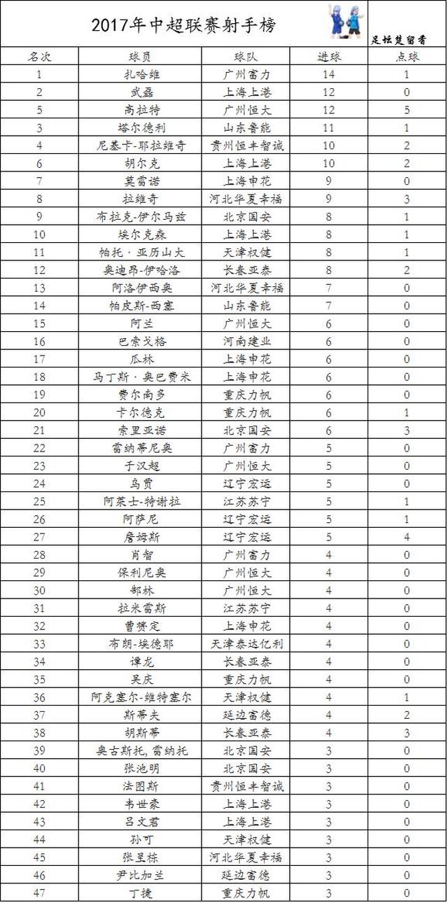 黑龙江主场战平恒大，继续领先中超降级区